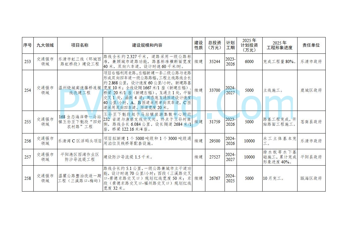 浙江温州市人民政府关于印发2025年温州市“百项千亿”重大建设项目计划和温州市市级政府投资项目计划的通知（温政发〔2025〕4号）20250221