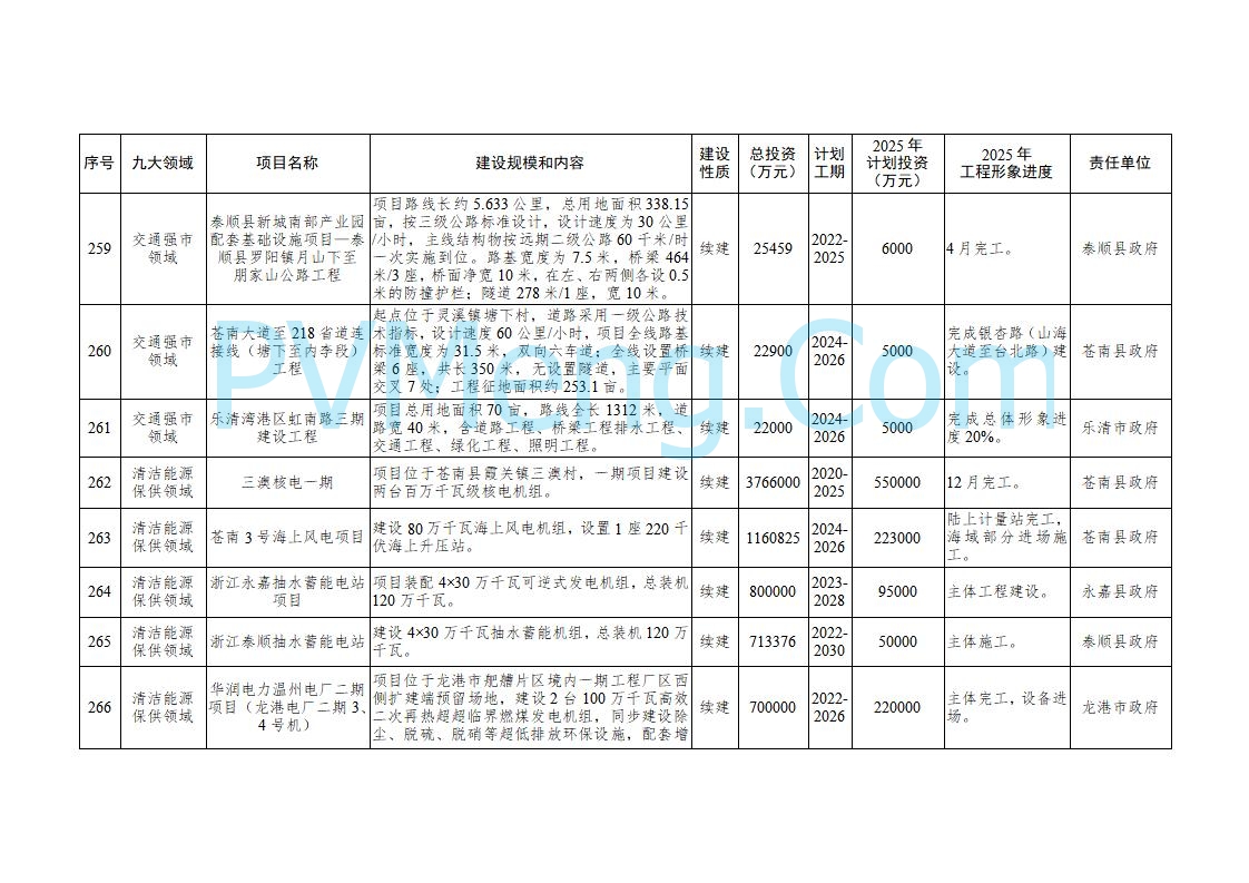 浙江温州市人民政府关于印发2025年温州市“百项千亿”重大建设项目计划和温州市市级政府投资项目计划的通知（温政发〔2025〕4号）20250221