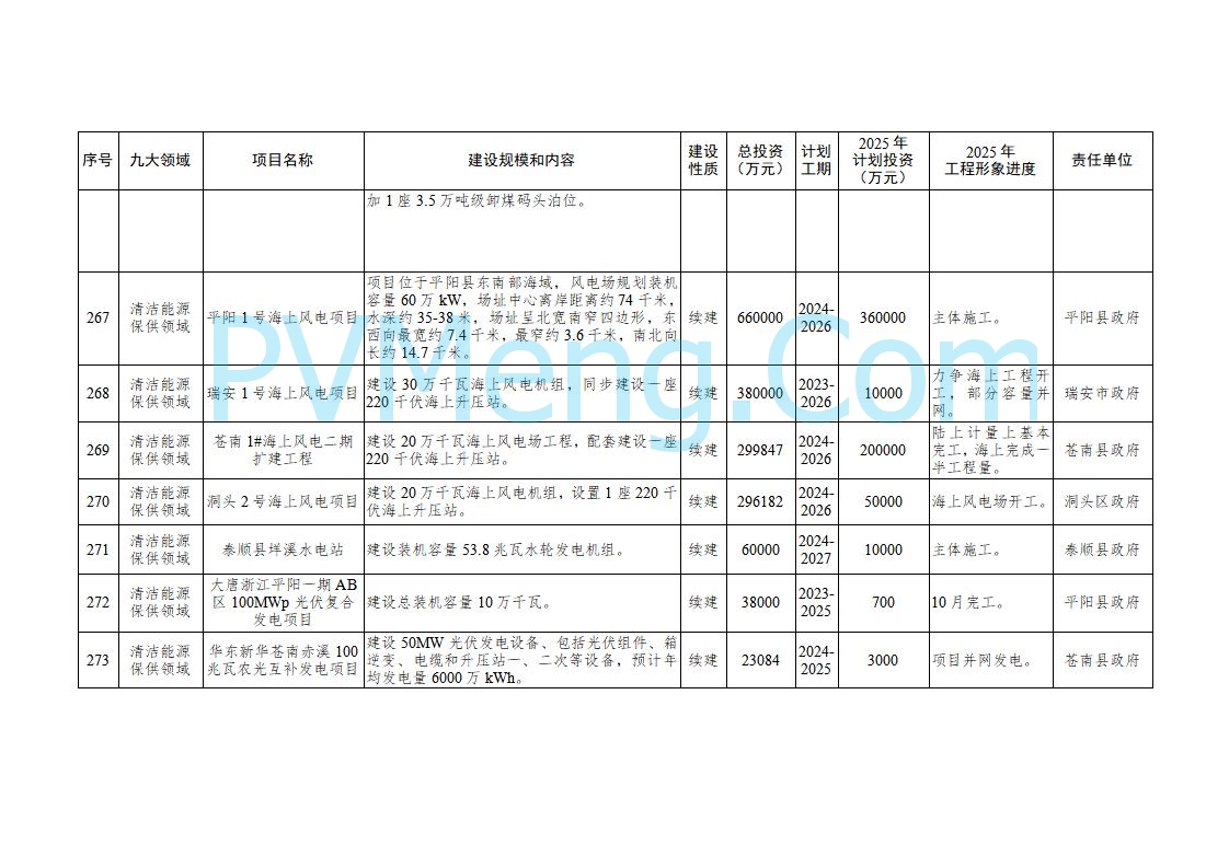 浙江温州市人民政府关于印发2025年温州市“百项千亿”重大建设项目计划和温州市市级政府投资项目计划的通知（温政发〔2025〕4号）20250221