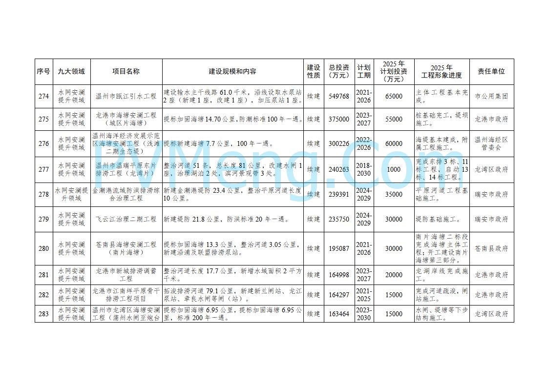 浙江温州市人民政府关于印发2025年温州市“百项千亿”重大建设项目计划和温州市市级政府投资项目计划的通知（温政发〔2025〕4号）20250221