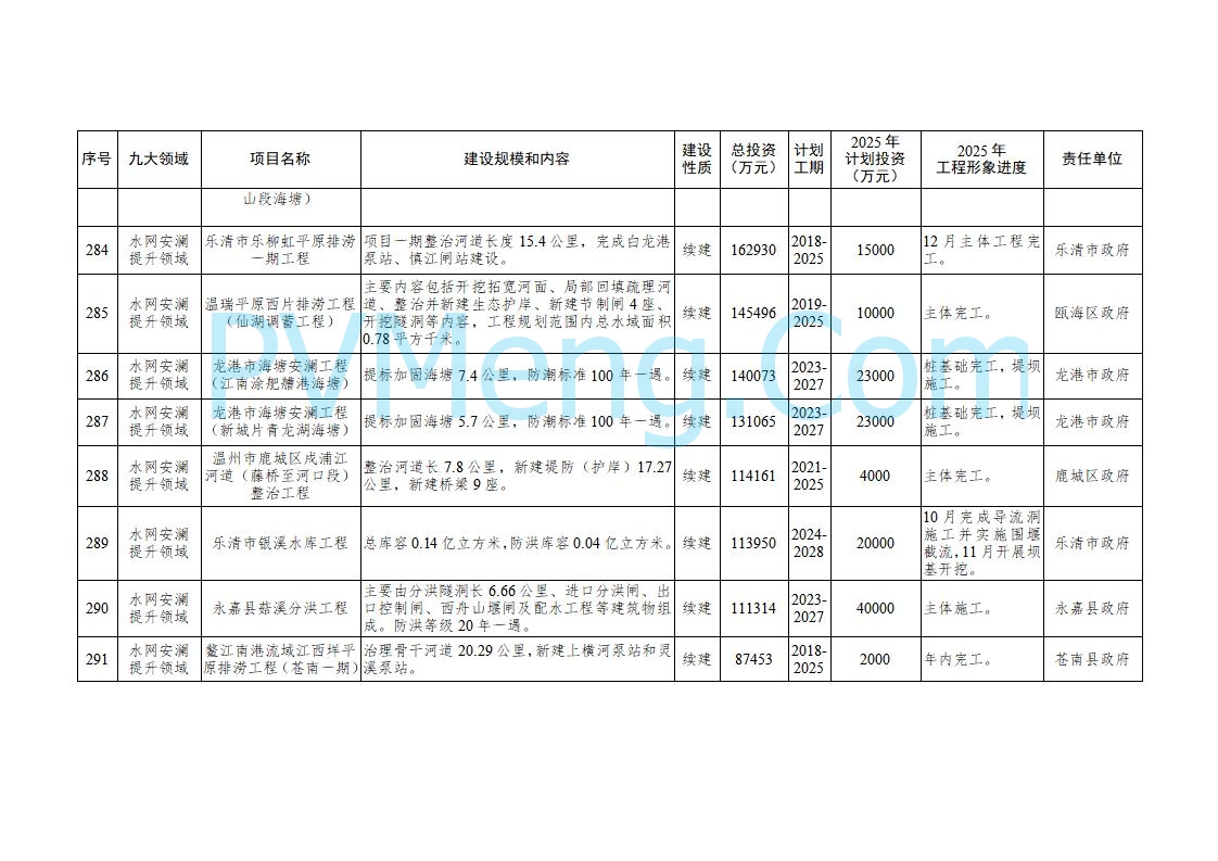 浙江温州市人民政府关于印发2025年温州市“百项千亿”重大建设项目计划和温州市市级政府投资项目计划的通知（温政发〔2025〕4号）20250221