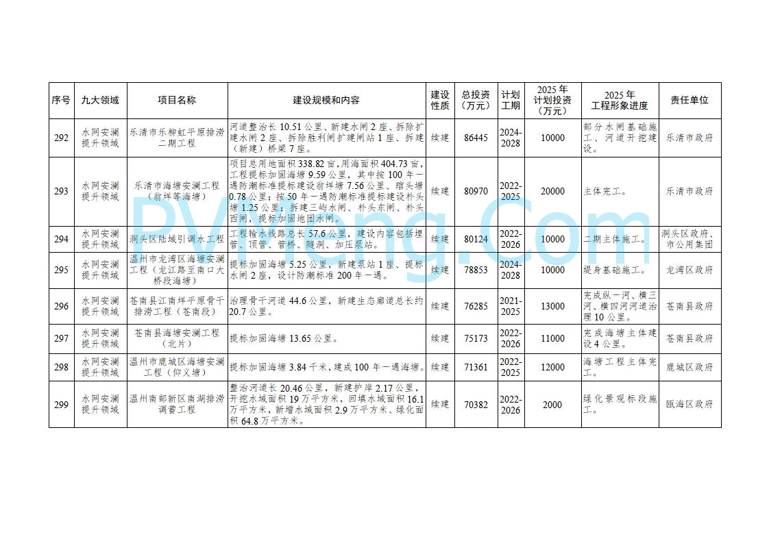 浙江温州市人民政府关于印发2025年温州市“百项千亿”重大建设项目计划和温州市市级政府投资项目计划的通知（温政发〔2025〕4号）20250221