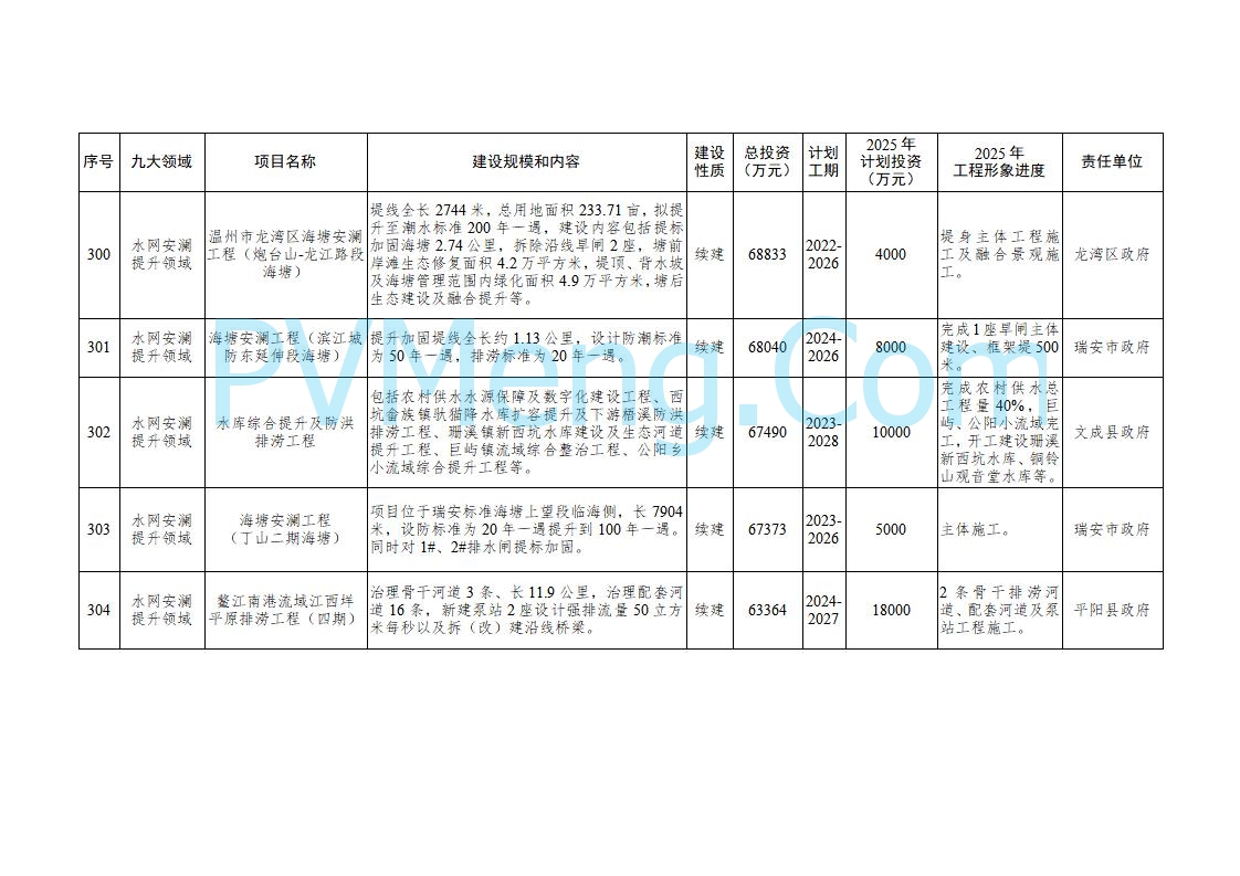 浙江温州市人民政府关于印发2025年温州市“百项千亿”重大建设项目计划和温州市市级政府投资项目计划的通知（温政发〔2025〕4号）20250221