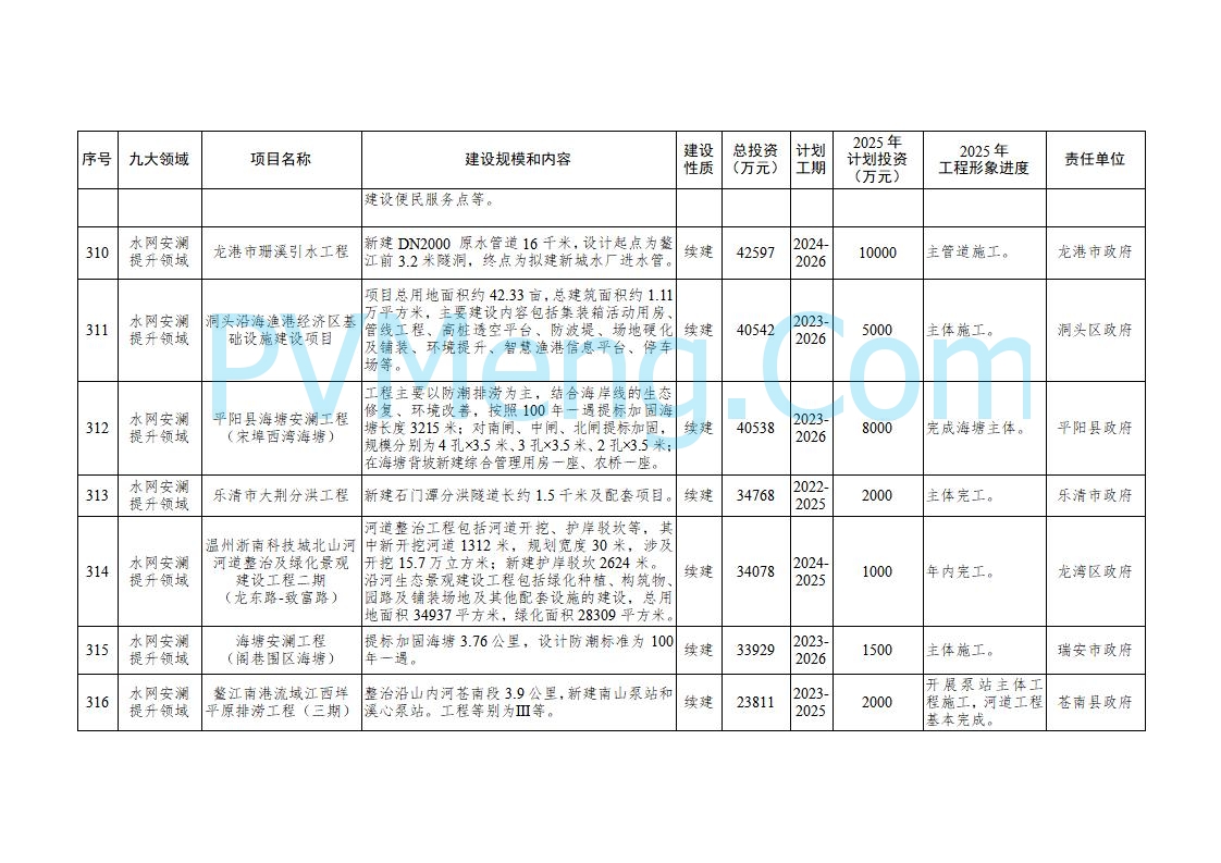 浙江温州市人民政府关于印发2025年温州市“百项千亿”重大建设项目计划和温州市市级政府投资项目计划的通知（温政发〔2025〕4号）20250221