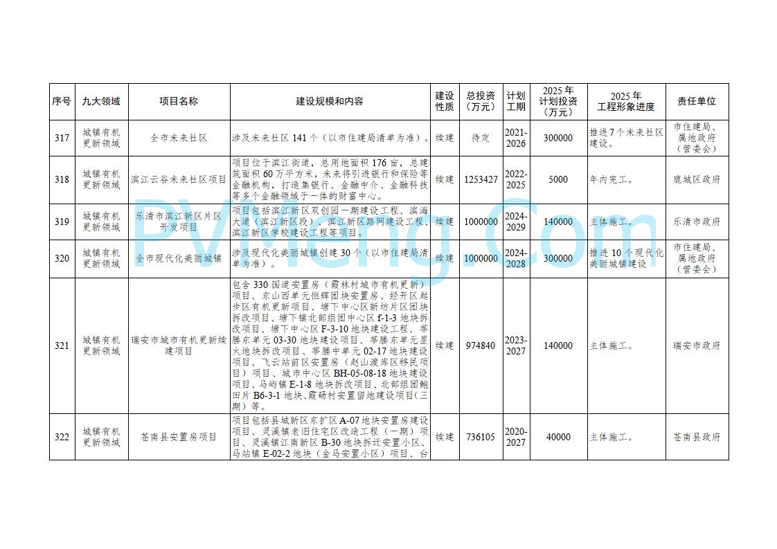 浙江温州市人民政府关于印发2025年温州市“百项千亿”重大建设项目计划和温州市市级政府投资项目计划的通知（温政发〔2025〕4号）20250221