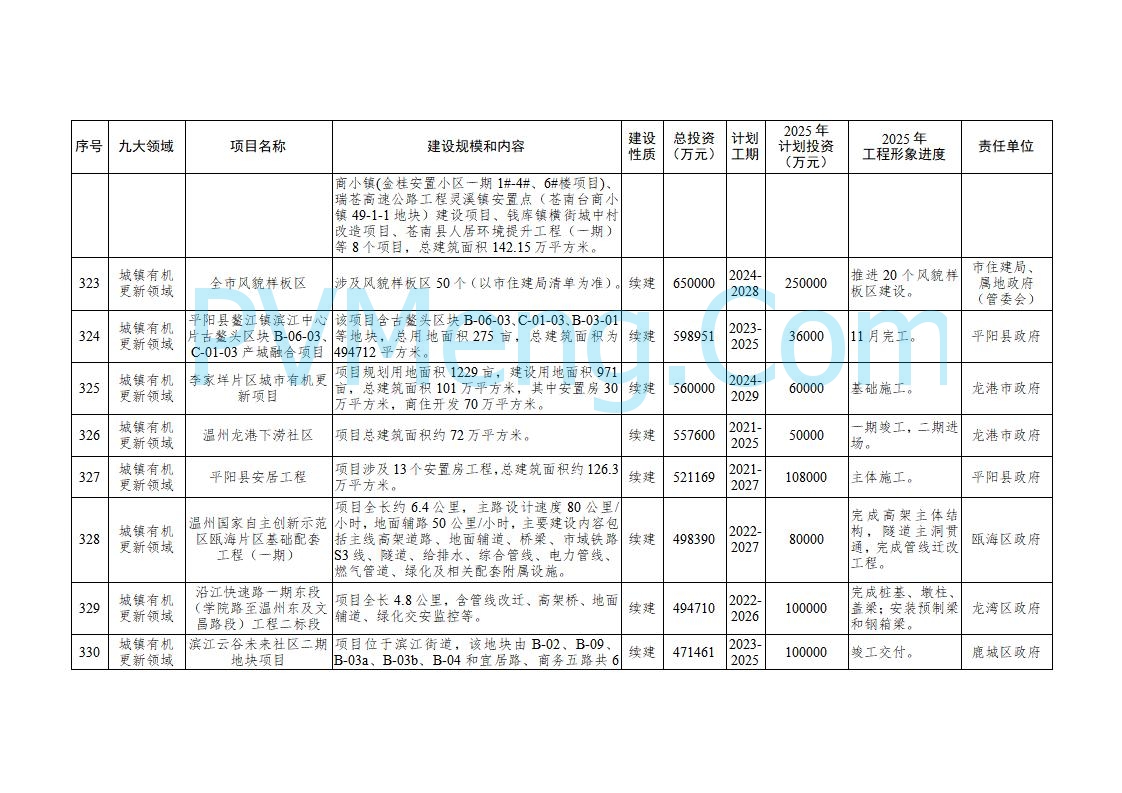 浙江温州市人民政府关于印发2025年温州市“百项千亿”重大建设项目计划和温州市市级政府投资项目计划的通知（温政发〔2025〕4号）20250221