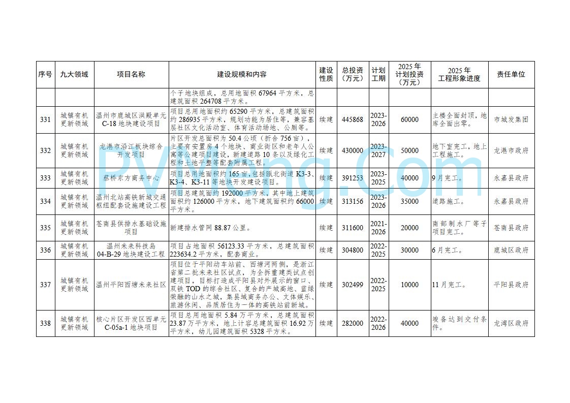 浙江温州市人民政府关于印发2025年温州市“百项千亿”重大建设项目计划和温州市市级政府投资项目计划的通知（温政发〔2025〕4号）20250221