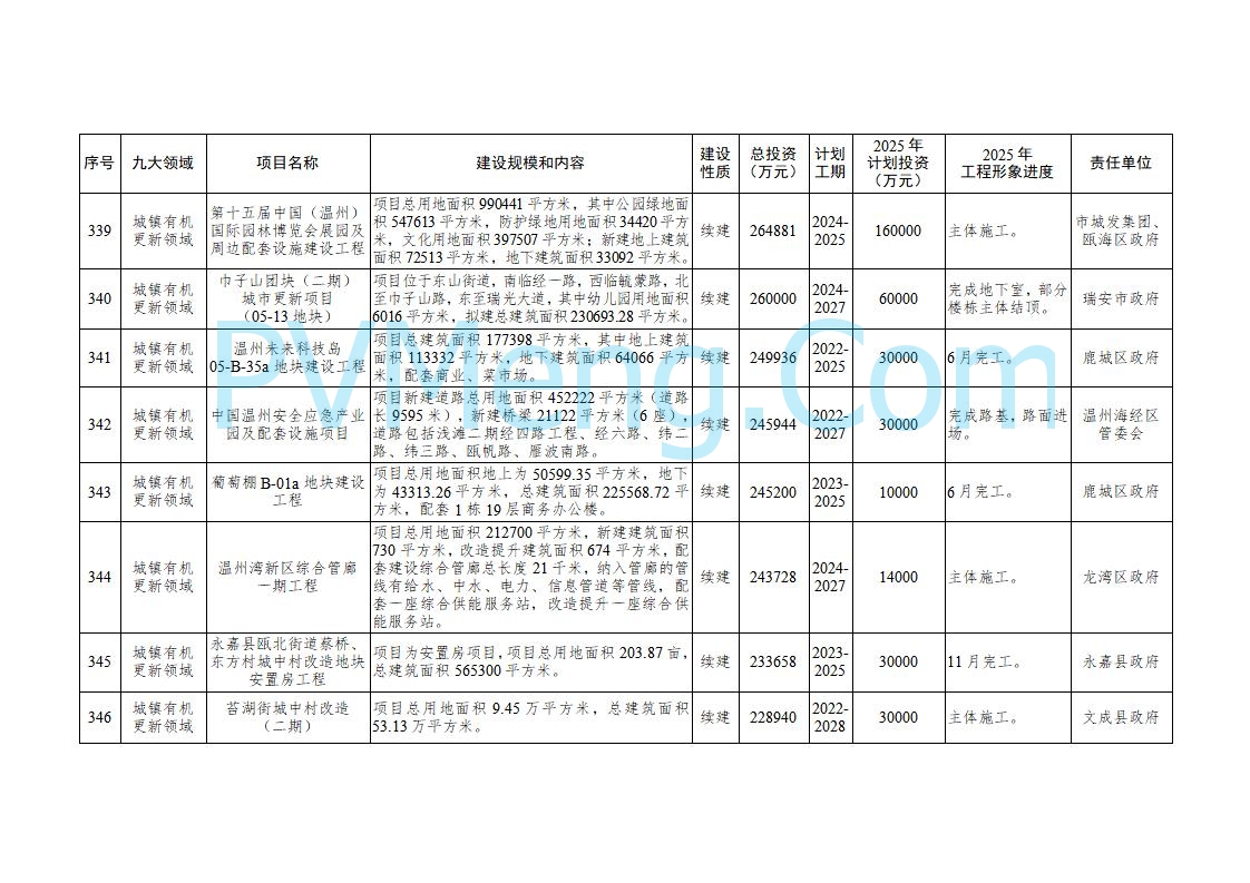 浙江温州市人民政府关于印发2025年温州市“百项千亿”重大建设项目计划和温州市市级政府投资项目计划的通知（温政发〔2025〕4号）20250221