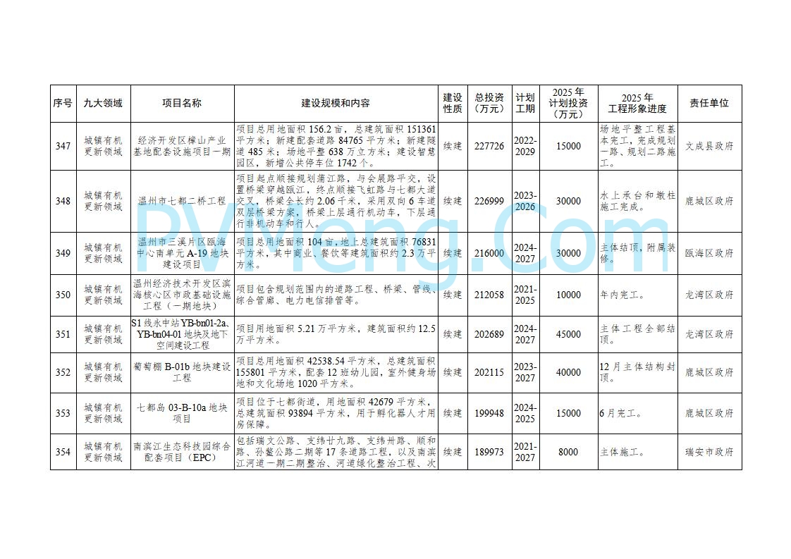 浙江温州市人民政府关于印发2025年温州市“百项千亿”重大建设项目计划和温州市市级政府投资项目计划的通知（温政发〔2025〕4号）20250221