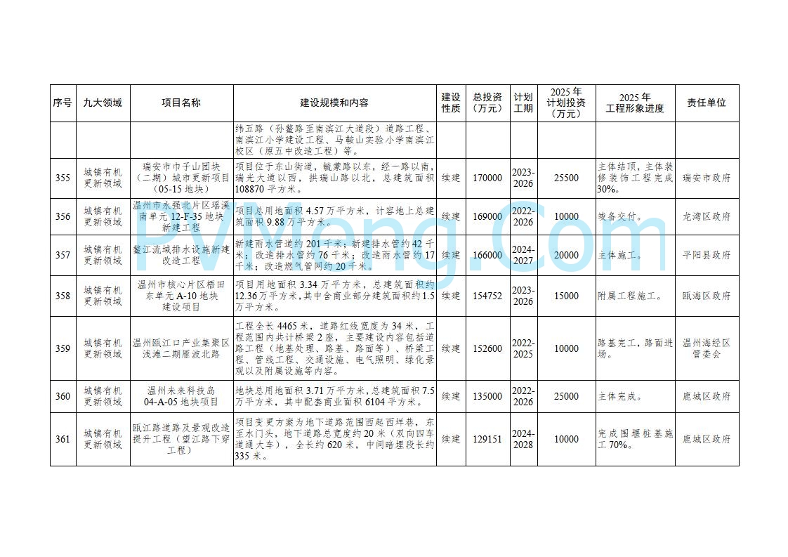 浙江温州市人民政府关于印发2025年温州市“百项千亿”重大建设项目计划和温州市市级政府投资项目计划的通知（温政发〔2025〕4号）20250221