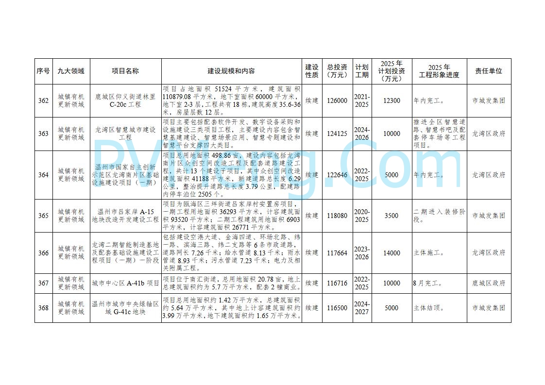 浙江温州市人民政府关于印发2025年温州市“百项千亿”重大建设项目计划和温州市市级政府投资项目计划的通知（温政发〔2025〕4号）20250221