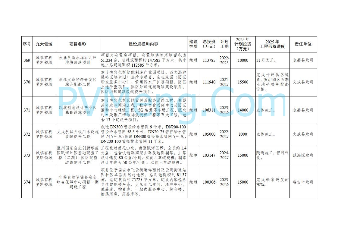 浙江温州市人民政府关于印发2025年温州市“百项千亿”重大建设项目计划和温州市市级政府投资项目计划的通知（温政发〔2025〕4号）20250221