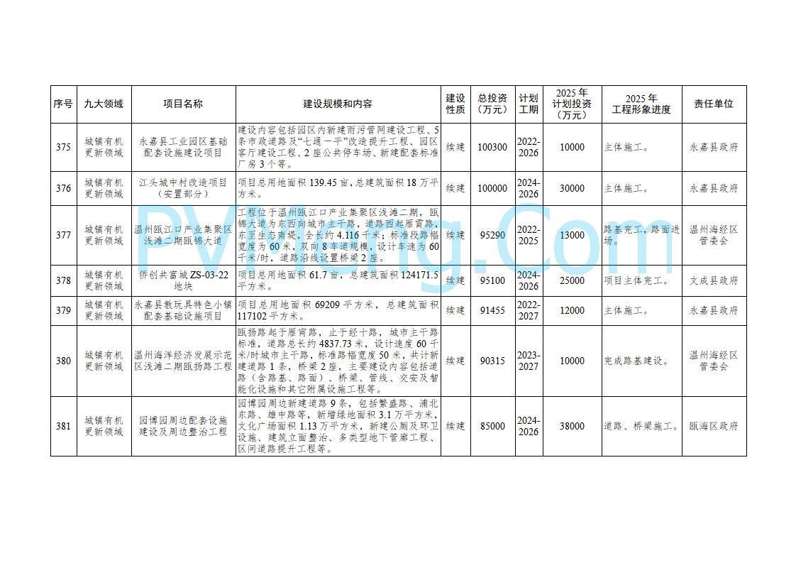 浙江温州市人民政府关于印发2025年温州市“百项千亿”重大建设项目计划和温州市市级政府投资项目计划的通知（温政发〔2025〕4号）20250221