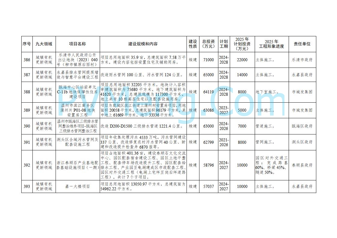 浙江温州市人民政府关于印发2025年温州市“百项千亿”重大建设项目计划和温州市市级政府投资项目计划的通知（温政发〔2025〕4号）20250221