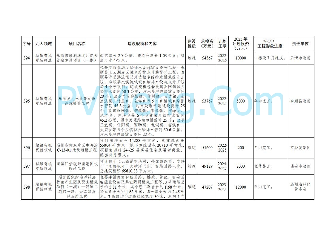 浙江温州市人民政府关于印发2025年温州市“百项千亿”重大建设项目计划和温州市市级政府投资项目计划的通知（温政发〔2025〕4号）20250221