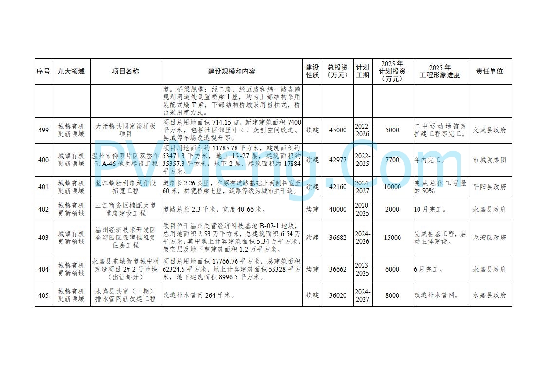 浙江温州市人民政府关于印发2025年温州市“百项千亿”重大建设项目计划和温州市市级政府投资项目计划的通知（温政发〔2025〕4号）20250221