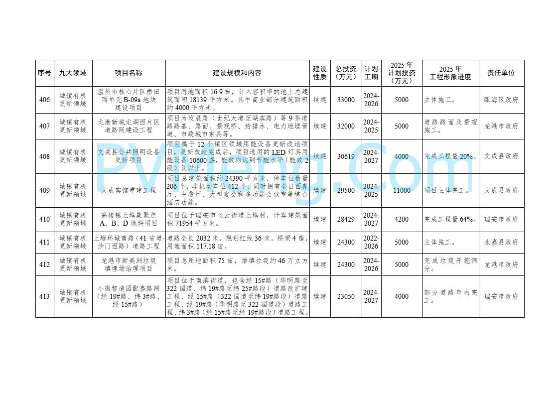 浙江温州市人民政府关于印发2025年温州市“百项千亿”重大建设项目计划和温州市市级政府投资项目计划的通知（温政发〔2025〕4号）20250221