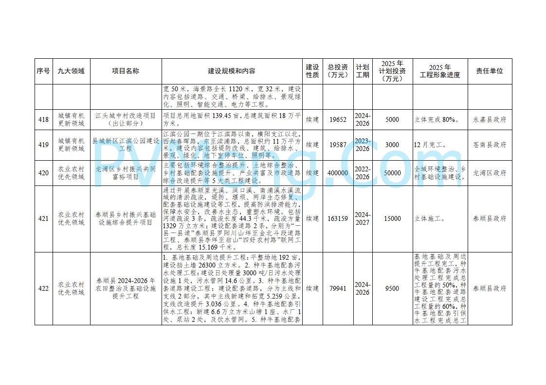 浙江温州市人民政府关于印发2025年温州市“百项千亿”重大建设项目计划和温州市市级政府投资项目计划的通知（温政发〔2025〕4号）20250221