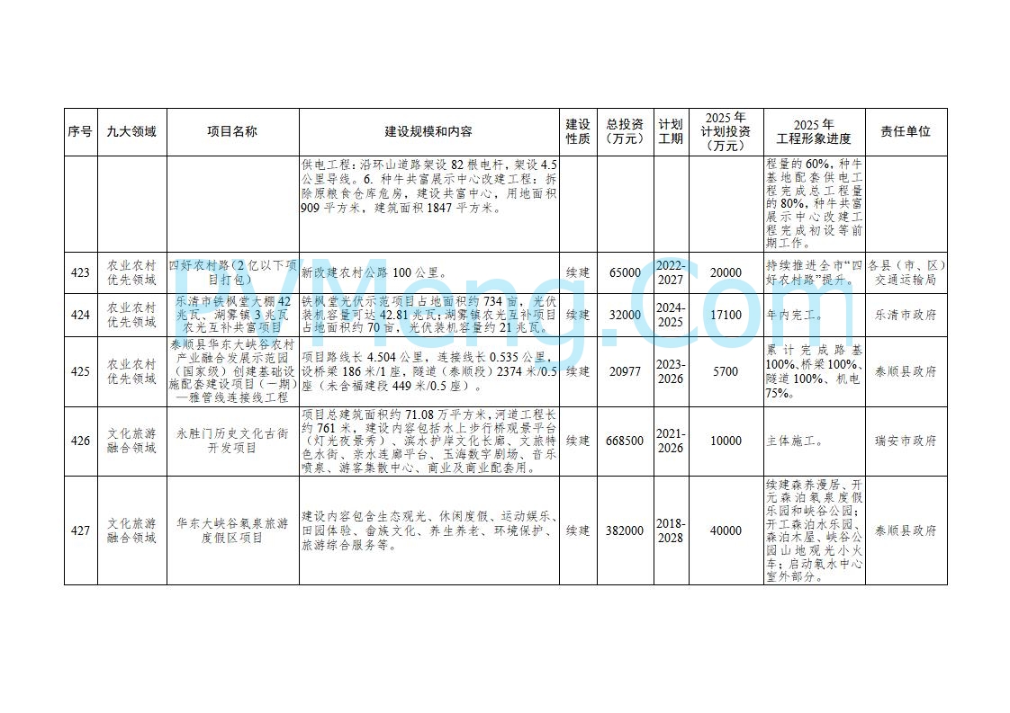 浙江温州市人民政府关于印发2025年温州市“百项千亿”重大建设项目计划和温州市市级政府投资项目计划的通知（温政发〔2025〕4号）20250221