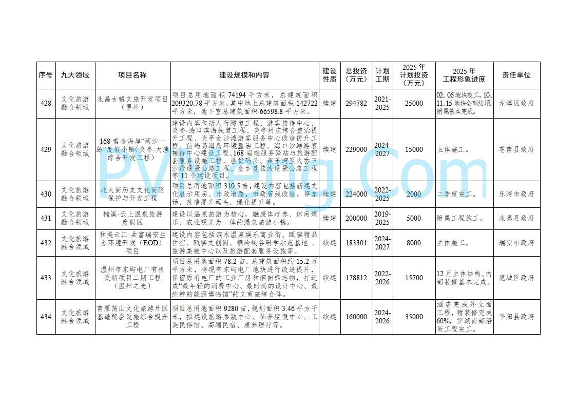 浙江温州市人民政府关于印发2025年温州市“百项千亿”重大建设项目计划和温州市市级政府投资项目计划的通知（温政发〔2025〕4号）20250221