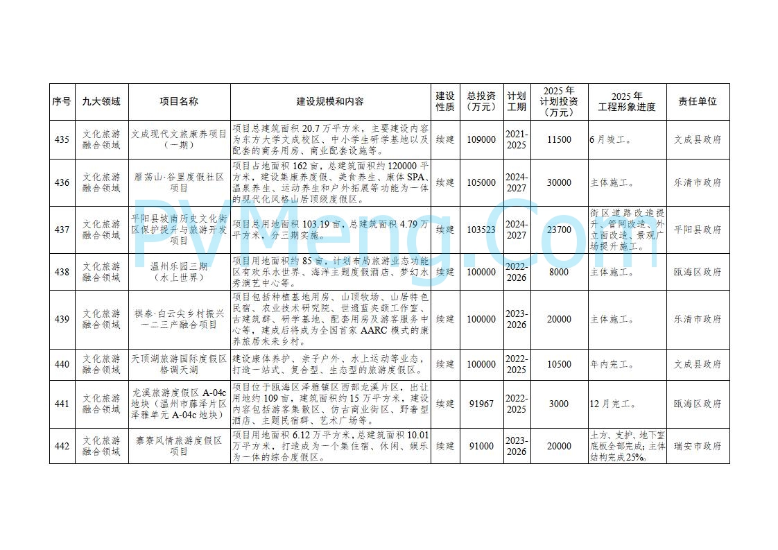 浙江温州市人民政府关于印发2025年温州市“百项千亿”重大建设项目计划和温州市市级政府投资项目计划的通知（温政发〔2025〕4号）20250221