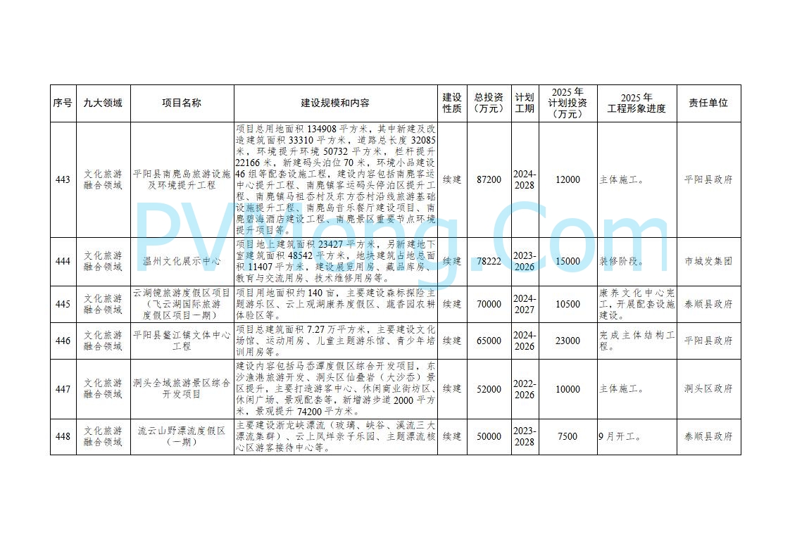 浙江温州市人民政府关于印发2025年温州市“百项千亿”重大建设项目计划和温州市市级政府投资项目计划的通知（温政发〔2025〕4号）20250221