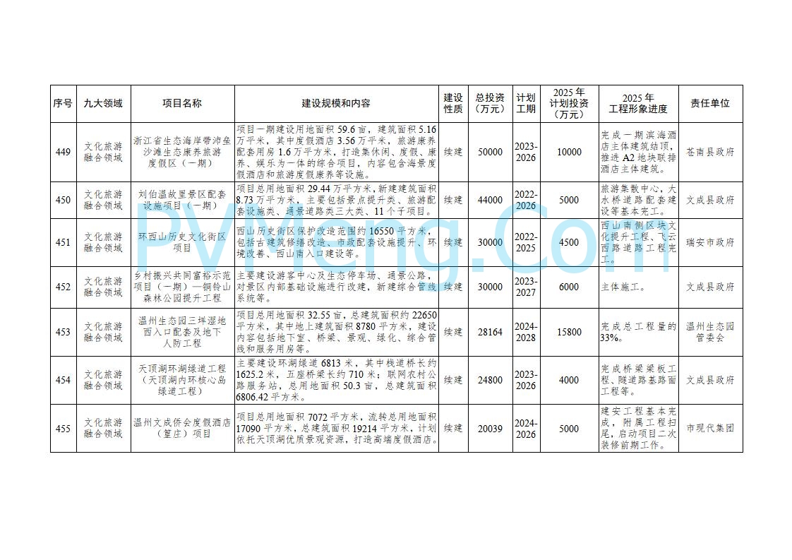 浙江温州市人民政府关于印发2025年温州市“百项千亿”重大建设项目计划和温州市市级政府投资项目计划的通知（温政发〔2025〕4号）20250221