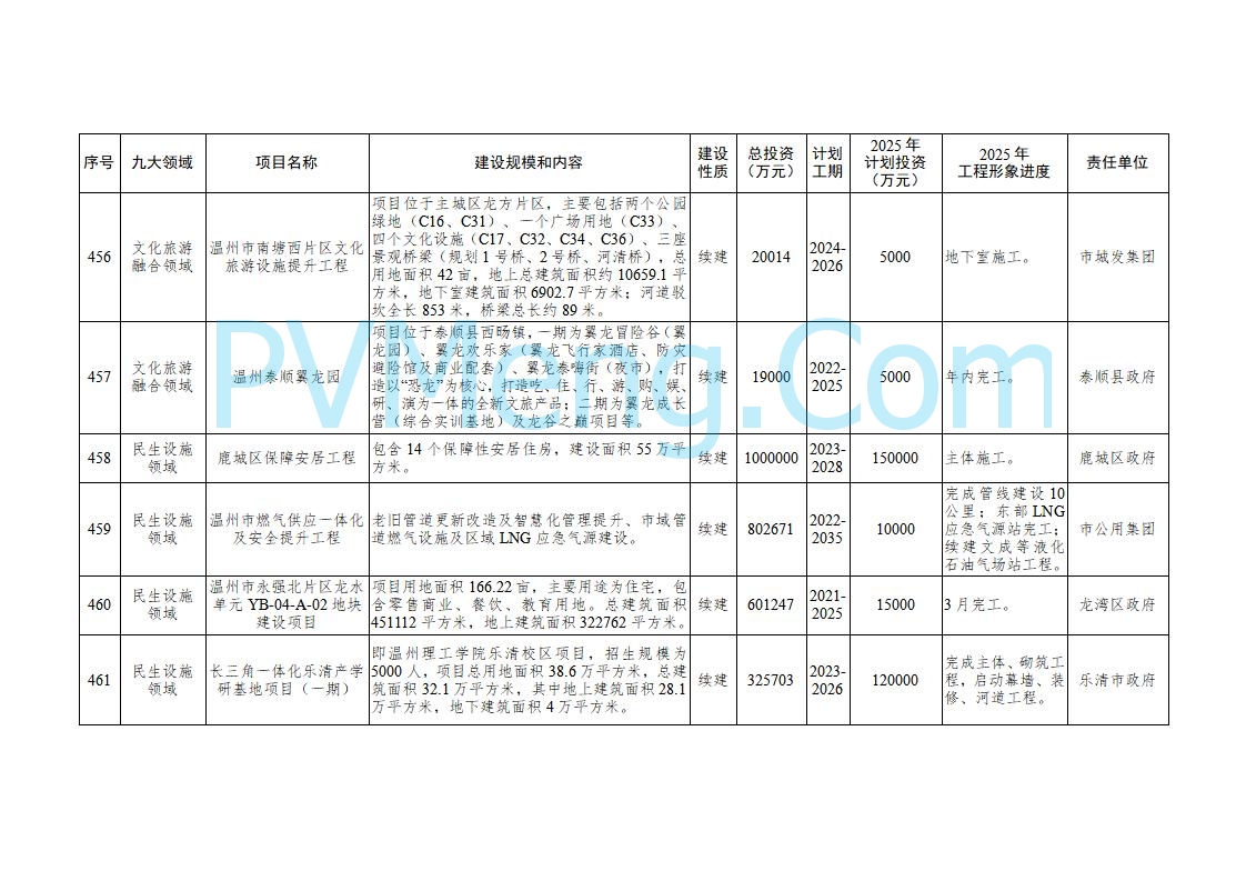 浙江温州市人民政府关于印发2025年温州市“百项千亿”重大建设项目计划和温州市市级政府投资项目计划的通知（温政发〔2025〕4号）20250221