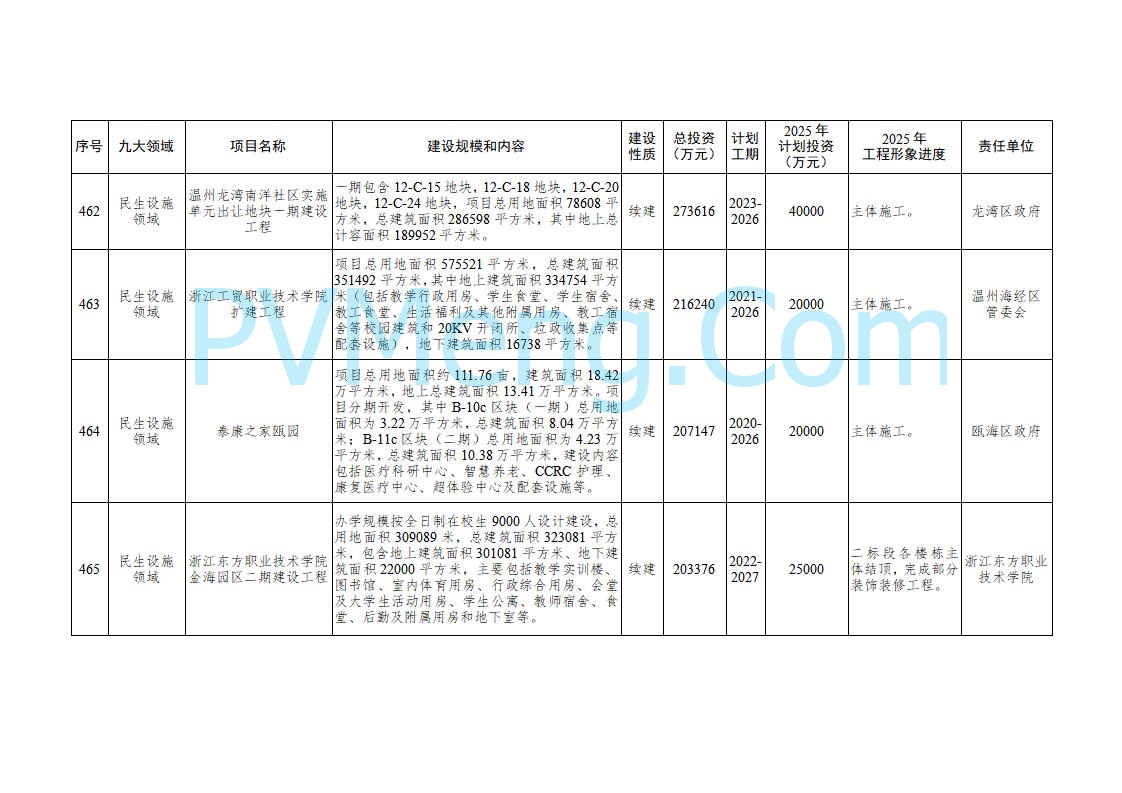 浙江温州市人民政府关于印发2025年温州市“百项千亿”重大建设项目计划和温州市市级政府投资项目计划的通知（温政发〔2025〕4号）20250221