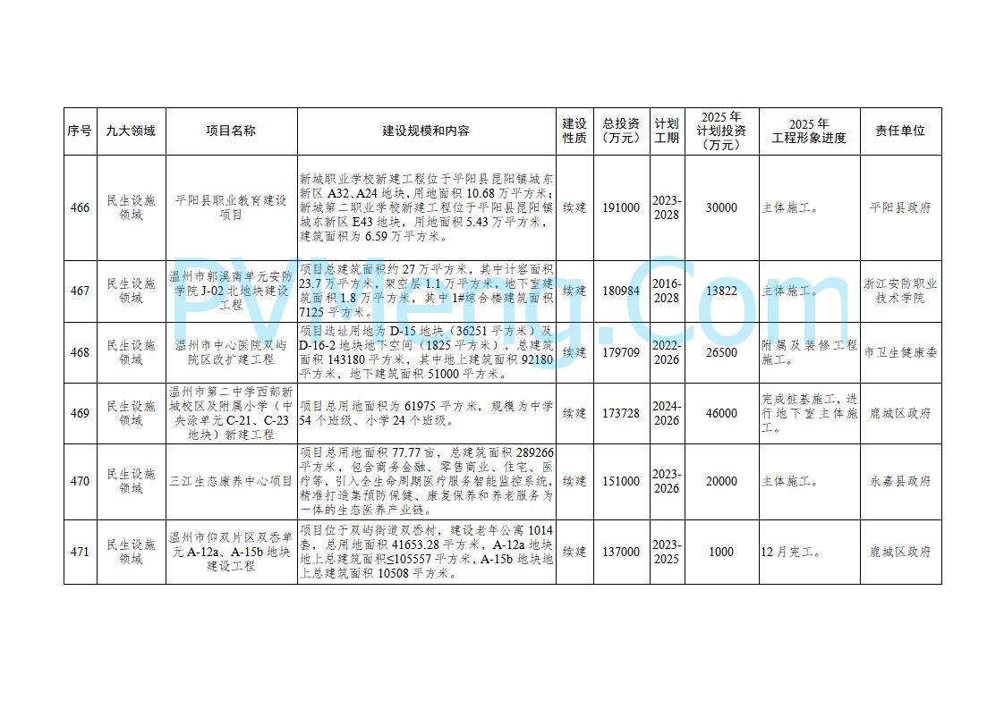 浙江温州市人民政府关于印发2025年温州市“百项千亿”重大建设项目计划和温州市市级政府投资项目计划的通知（温政发〔2025〕4号）20250221