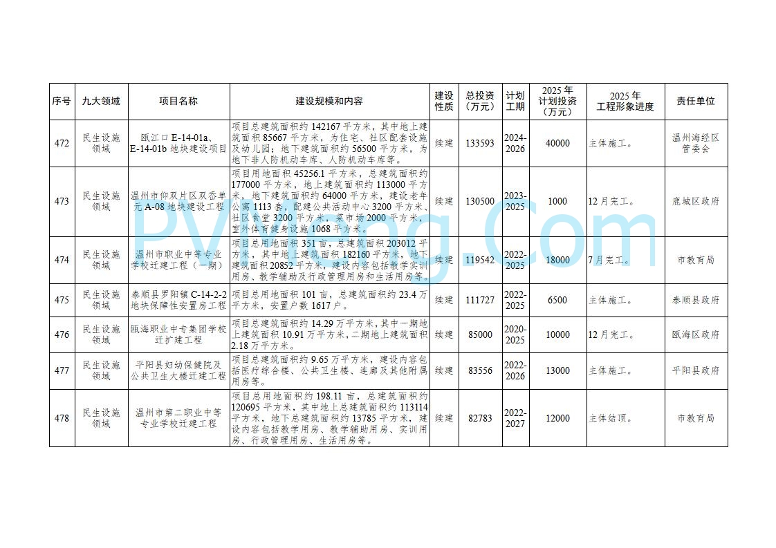 浙江温州市人民政府关于印发2025年温州市“百项千亿”重大建设项目计划和温州市市级政府投资项目计划的通知（温政发〔2025〕4号）20250221