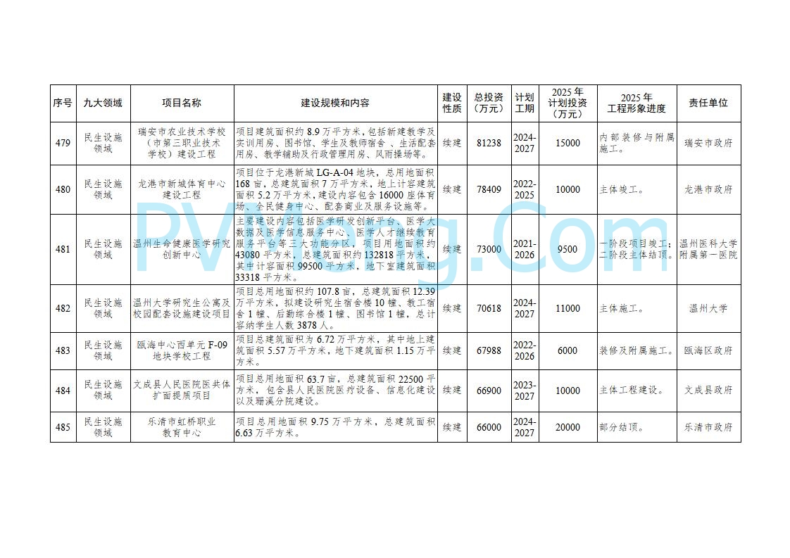 浙江温州市人民政府关于印发2025年温州市“百项千亿”重大建设项目计划和温州市市级政府投资项目计划的通知（温政发〔2025〕4号）20250221