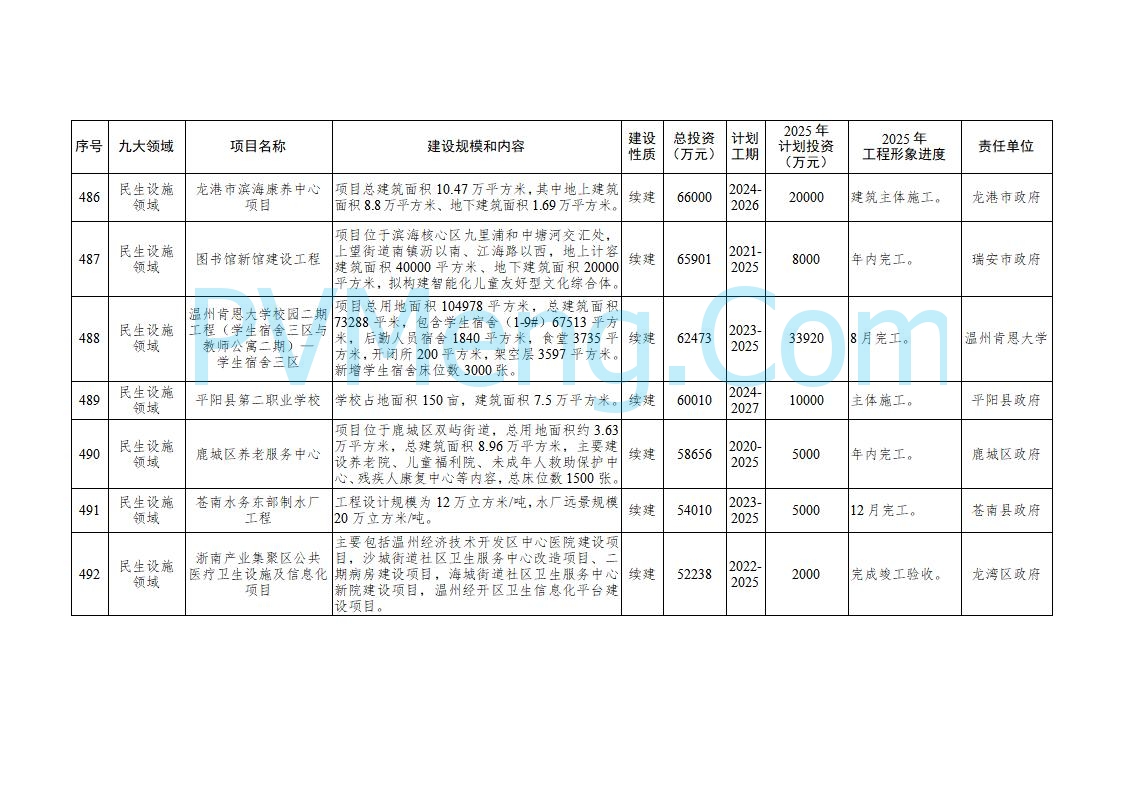 浙江温州市人民政府关于印发2025年温州市“百项千亿”重大建设项目计划和温州市市级政府投资项目计划的通知（温政发〔2025〕4号）20250221