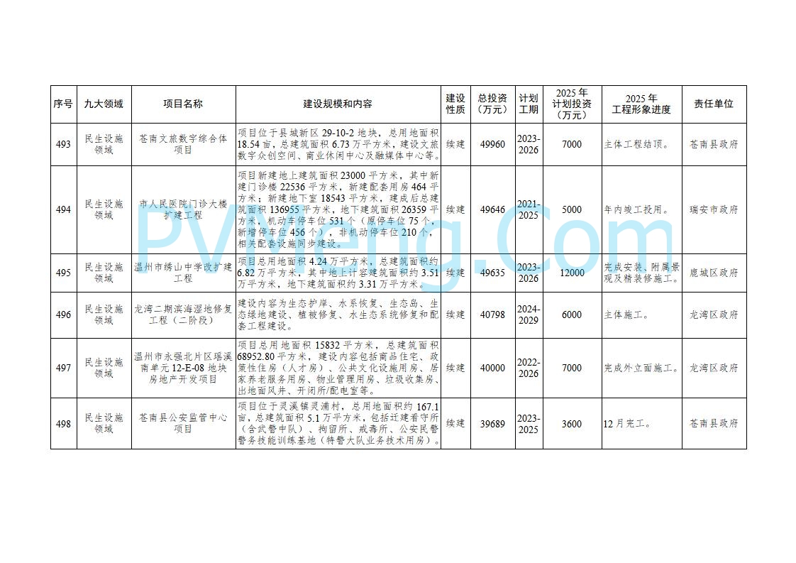 浙江温州市人民政府关于印发2025年温州市“百项千亿”重大建设项目计划和温州市市级政府投资项目计划的通知（温政发〔2025〕4号）20250221