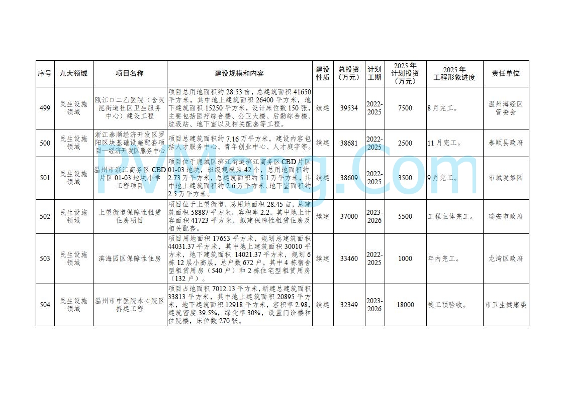 浙江温州市人民政府关于印发2025年温州市“百项千亿”重大建设项目计划和温州市市级政府投资项目计划的通知（温政发〔2025〕4号）20250221