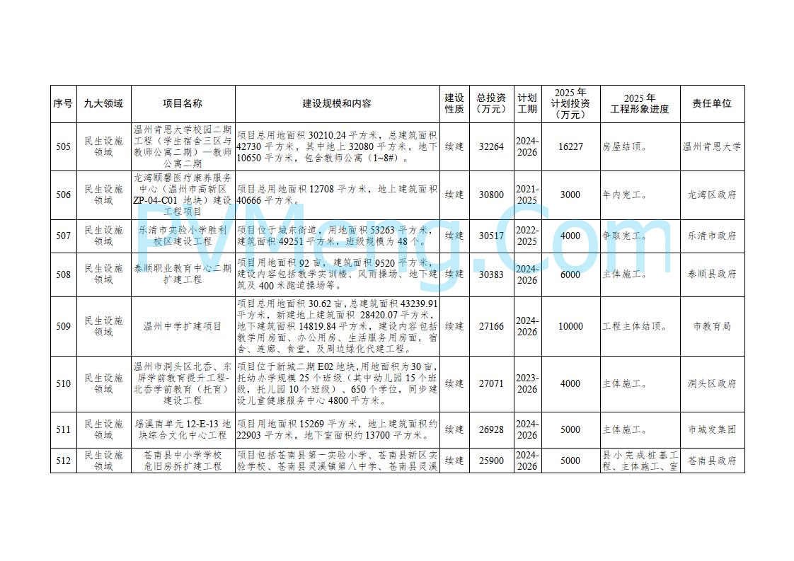 浙江温州市人民政府关于印发2025年温州市“百项千亿”重大建设项目计划和温州市市级政府投资项目计划的通知（温政发〔2025〕4号）20250221