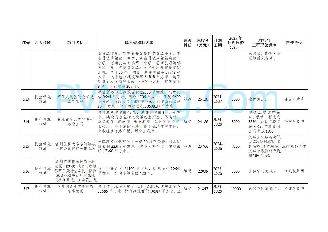 浙江温州市人民政府关于印发2025年温州市“百项千亿”重大建设项目计划和温州市市级政府投资项目计划的通知（温政发〔2025〕4号）20250221