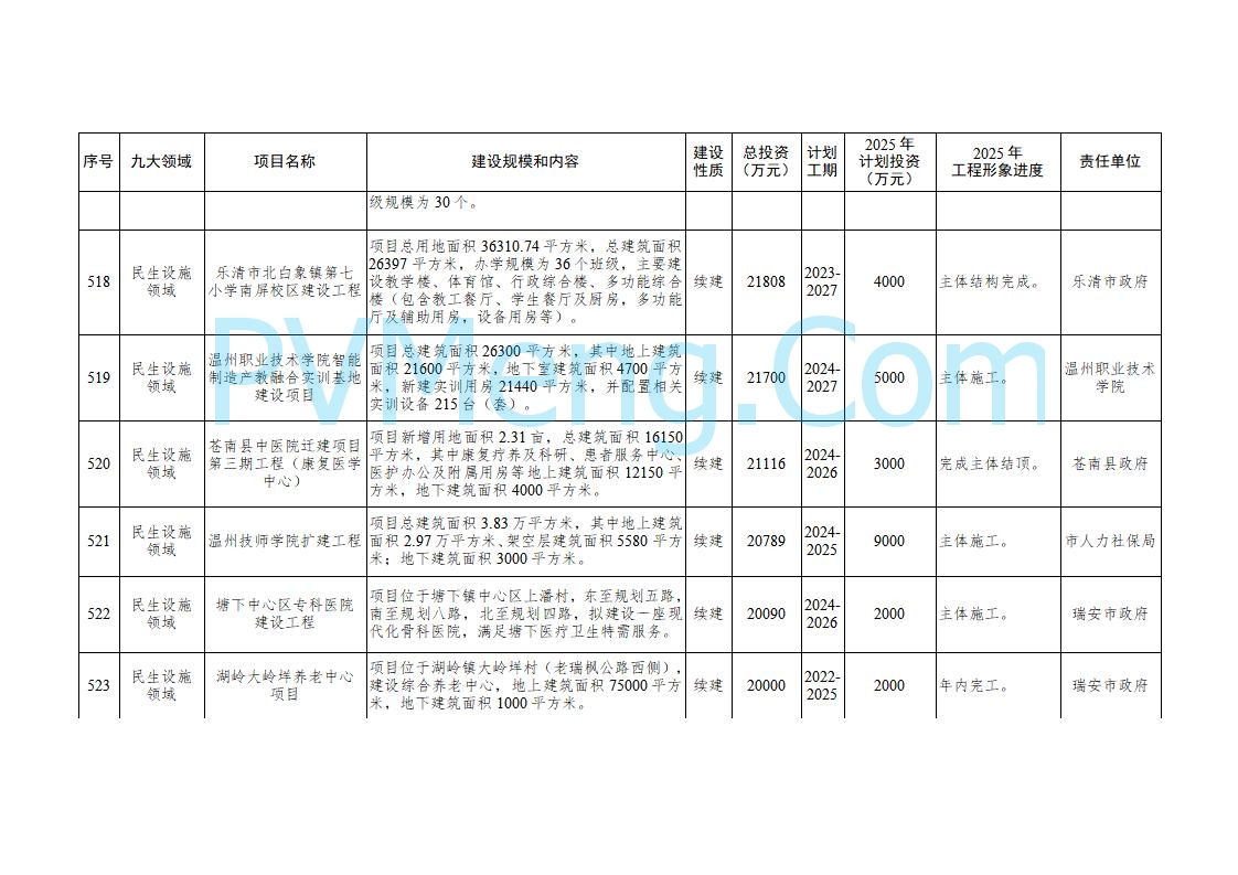 浙江温州市人民政府关于印发2025年温州市“百项千亿”重大建设项目计划和温州市市级政府投资项目计划的通知（温政发〔2025〕4号）20250221