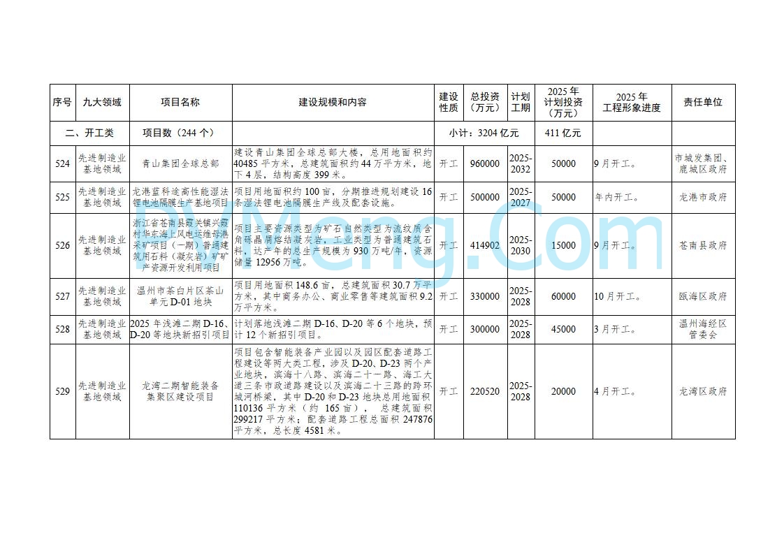 浙江温州市人民政府关于印发2025年温州市“百项千亿”重大建设项目计划和温州市市级政府投资项目计划的通知（温政发〔2025〕4号）20250221