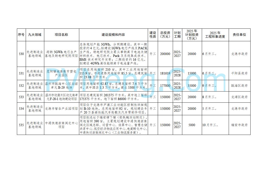 浙江温州市人民政府关于印发2025年温州市“百项千亿”重大建设项目计划和温州市市级政府投资项目计划的通知（温政发〔2025〕4号）20250221