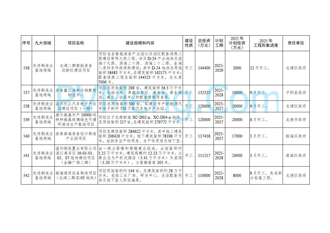 浙江温州市人民政府关于印发2025年温州市“百项千亿”重大建设项目计划和温州市市级政府投资项目计划的通知（温政发〔2025〕4号）20250221