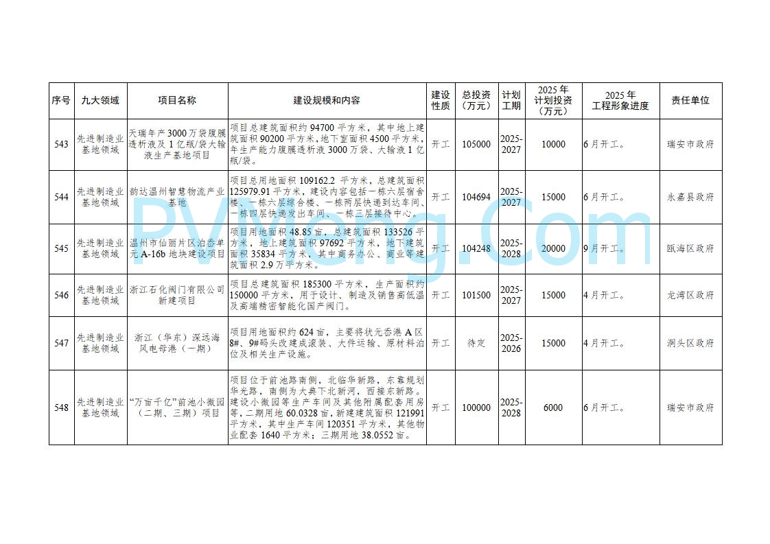 浙江温州市人民政府关于印发2025年温州市“百项千亿”重大建设项目计划和温州市市级政府投资项目计划的通知（温政发〔2025〕4号）20250221