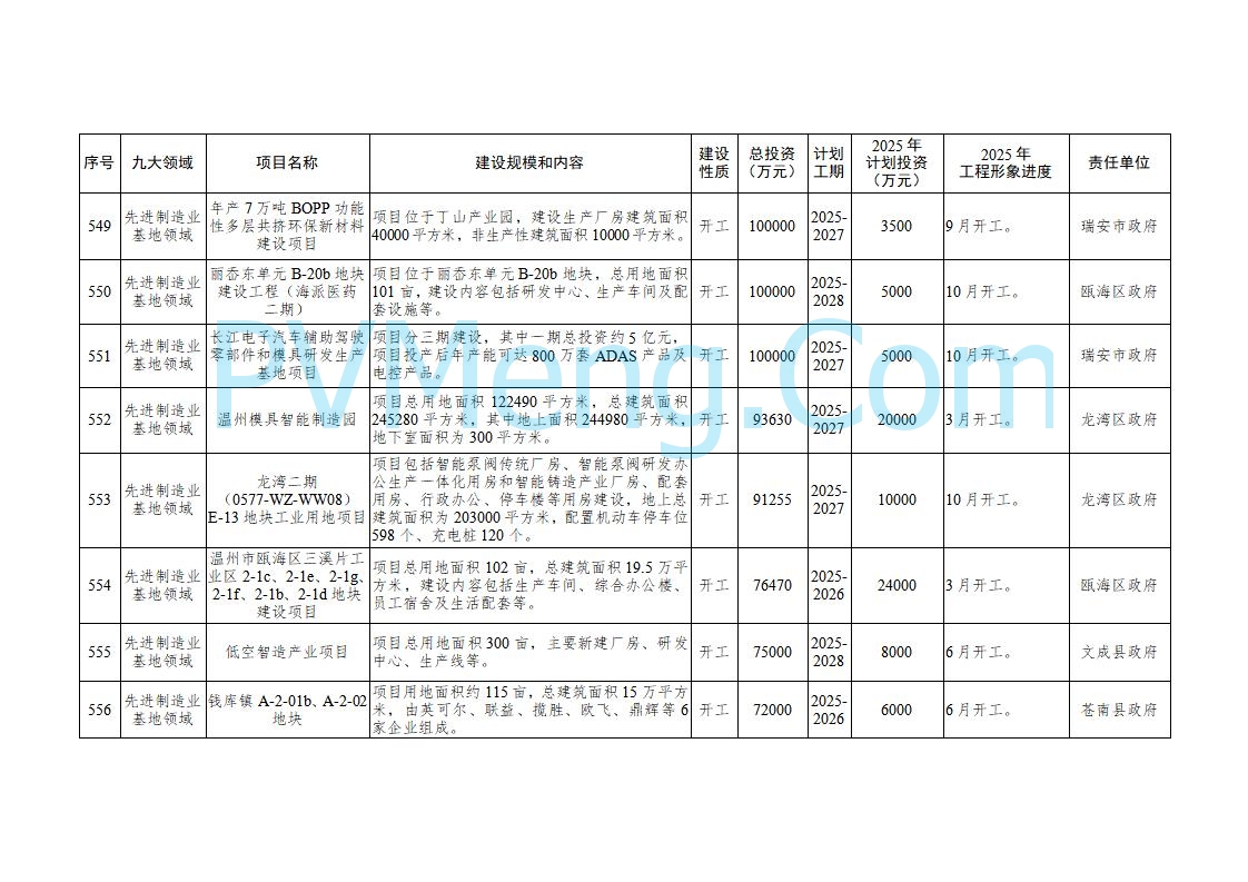 浙江温州市人民政府关于印发2025年温州市“百项千亿”重大建设项目计划和温州市市级政府投资项目计划的通知（温政发〔2025〕4号）20250221