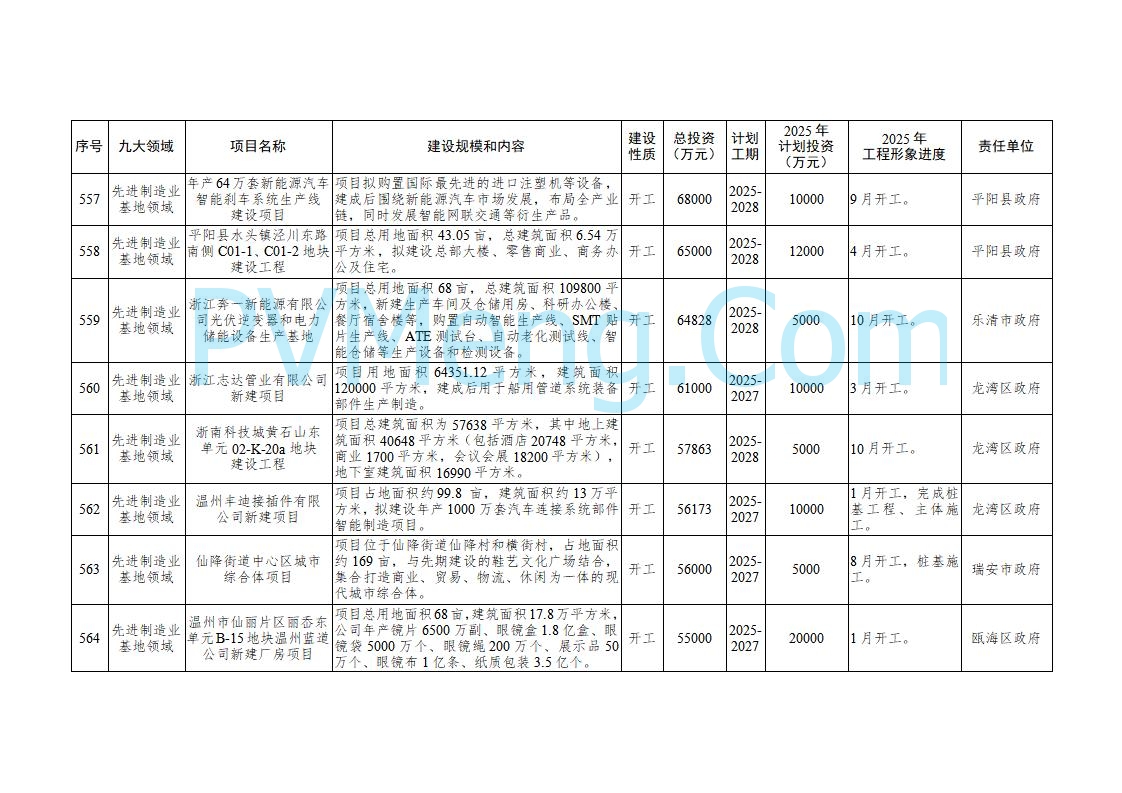 浙江温州市人民政府关于印发2025年温州市“百项千亿”重大建设项目计划和温州市市级政府投资项目计划的通知（温政发〔2025〕4号）20250221