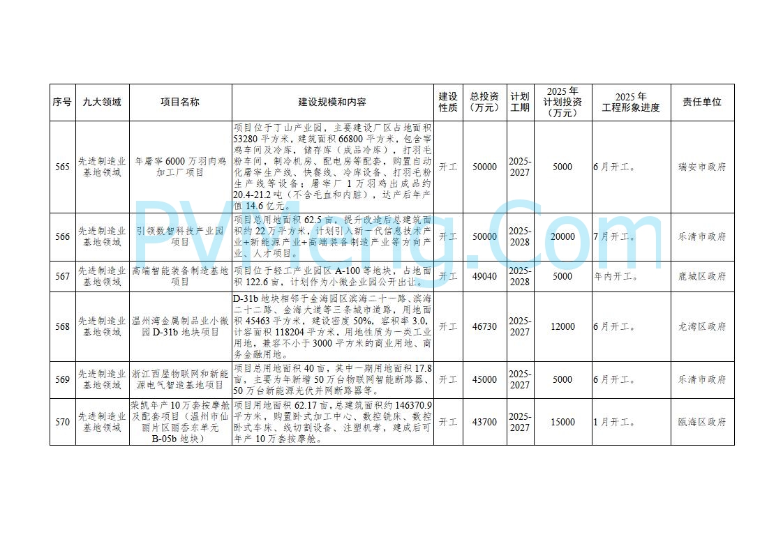 浙江温州市人民政府关于印发2025年温州市“百项千亿”重大建设项目计划和温州市市级政府投资项目计划的通知（温政发〔2025〕4号）20250221