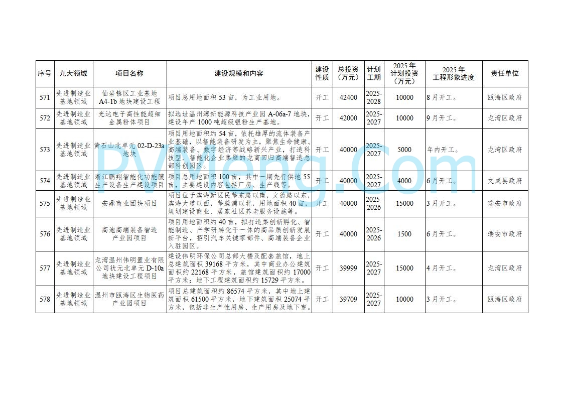 浙江温州市人民政府关于印发2025年温州市“百项千亿”重大建设项目计划和温州市市级政府投资项目计划的通知（温政发〔2025〕4号）20250221