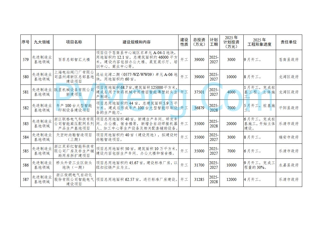 浙江温州市人民政府关于印发2025年温州市“百项千亿”重大建设项目计划和温州市市级政府投资项目计划的通知（温政发〔2025〕4号）20250221