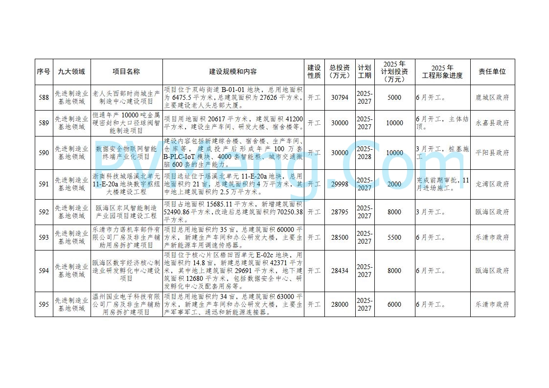 浙江温州市人民政府关于印发2025年温州市“百项千亿”重大建设项目计划和温州市市级政府投资项目计划的通知（温政发〔2025〕4号）20250221