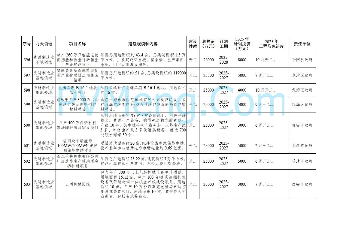 浙江温州市人民政府关于印发2025年温州市“百项千亿”重大建设项目计划和温州市市级政府投资项目计划的通知（温政发〔2025〕4号）20250221