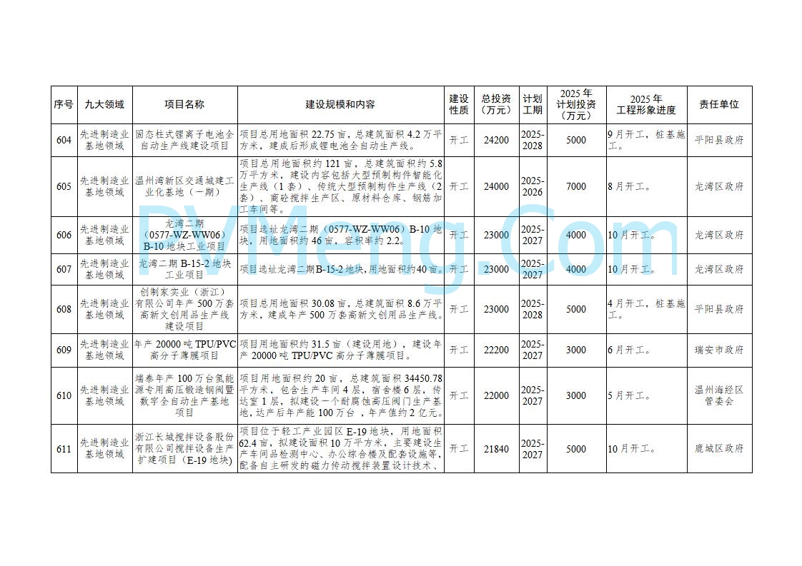 浙江温州市人民政府关于印发2025年温州市“百项千亿”重大建设项目计划和温州市市级政府投资项目计划的通知（温政发〔2025〕4号）20250221